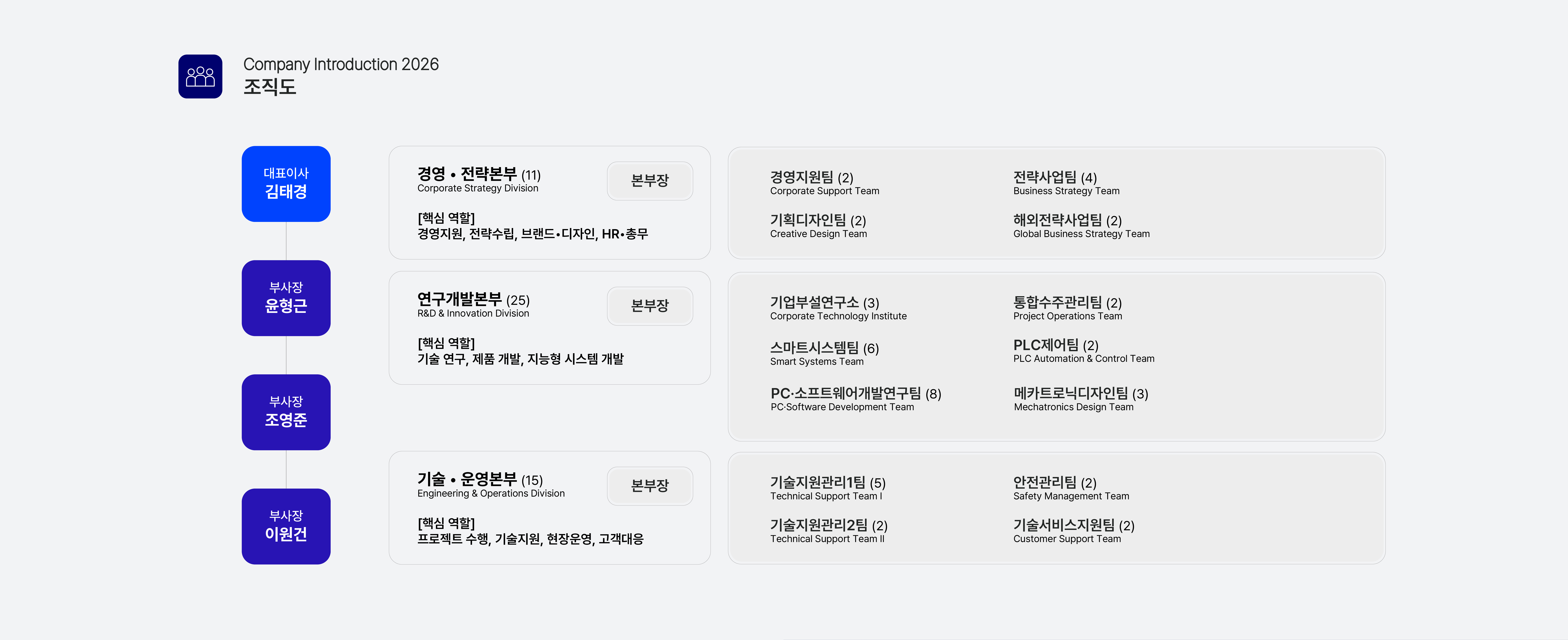 조직도